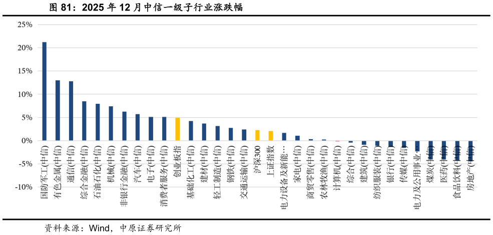 请问一下2025 年 12 月中信一级子行业涨跌幅