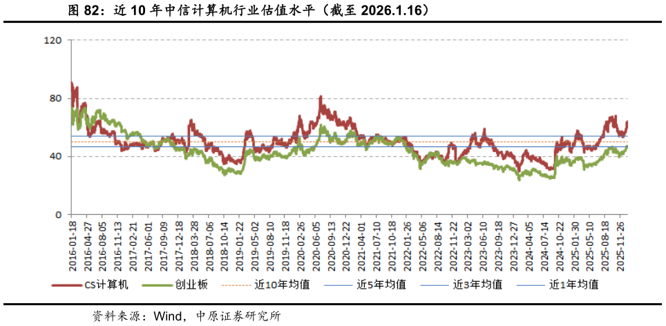 咨询下各位近 10 年中信计算机行业估值水平（截至 2026.1.16）