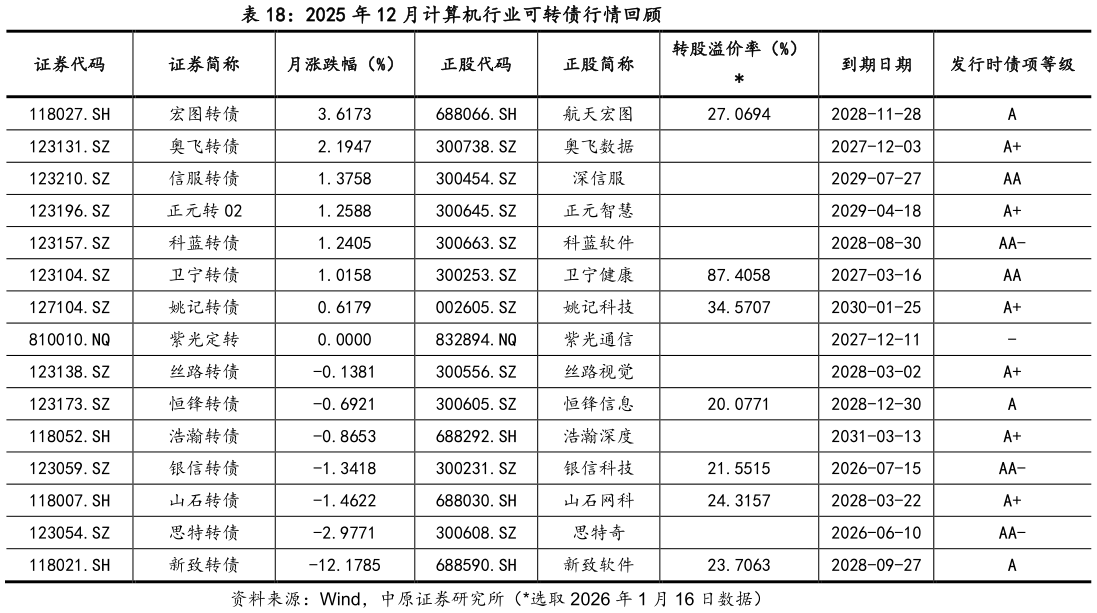 谁知道2025 年 12 月计算机行业可转债行情回顾