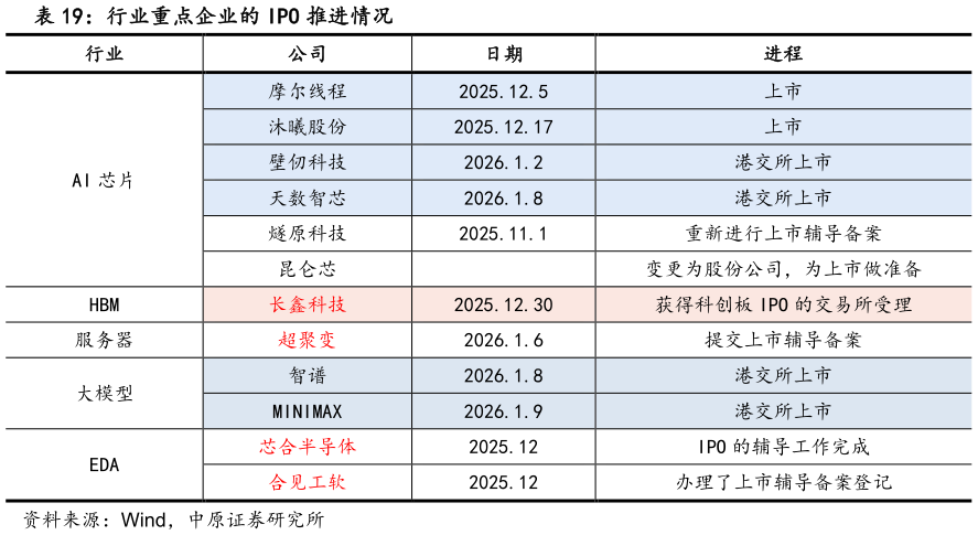 请问一下行业重点企业的 IPO 推进情况