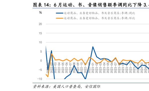 如何看待6 月运动、书、音像销售额季调同比下降 3.4%  6 月日用品商场销售额季调同比增长 3.3%