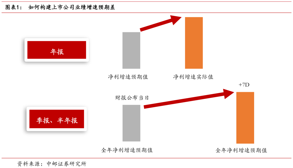 想问下各位网友如何构建上市公司业绩增速预期差