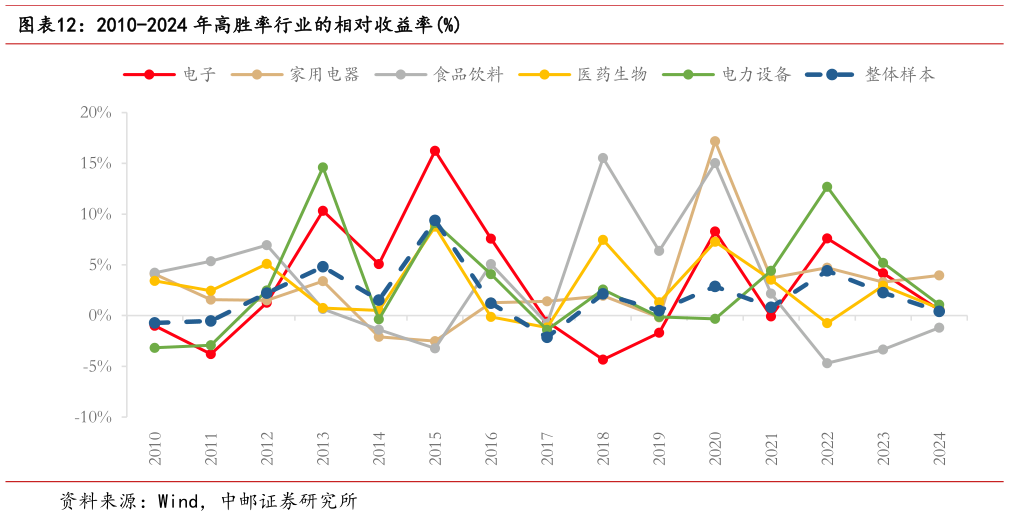 谁能回答2010-2024 年高胜率行业的相对收益率%