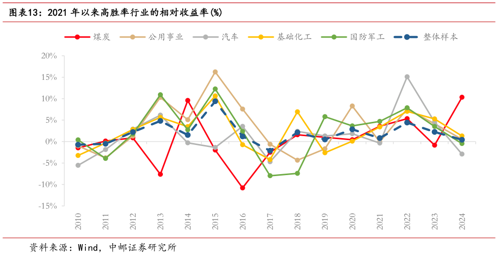 如何才能2021 年以来高胜率行业的相对收益率%