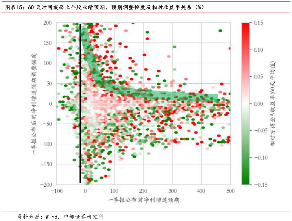 谁能回答60 天时间截面上个股业绩预期、预期调整幅度及相对收益率关系（%）