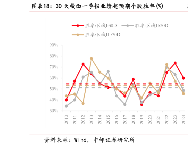 谁能回答30 天截面一季报业绩超预期个股胜率%