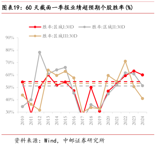 如何解释60 天截面一季报业绩超预期个股胜率%