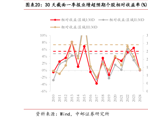 怎样理解30 天截面一季报业绩超预期个股相对收益率%  60 天截面一季报业绩超预期个股相对收益率%