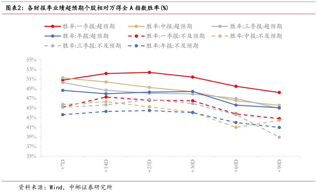想关注一下各财报季业绩超预期个股相对万得全 A 指数胜率%