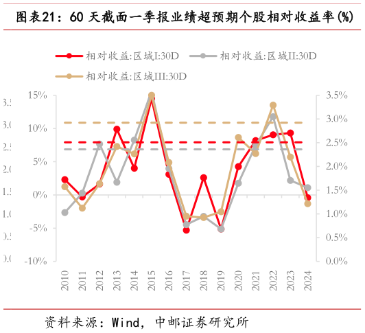 咨询大家60 天截面一季报业绩超预期个股相对收益率%
