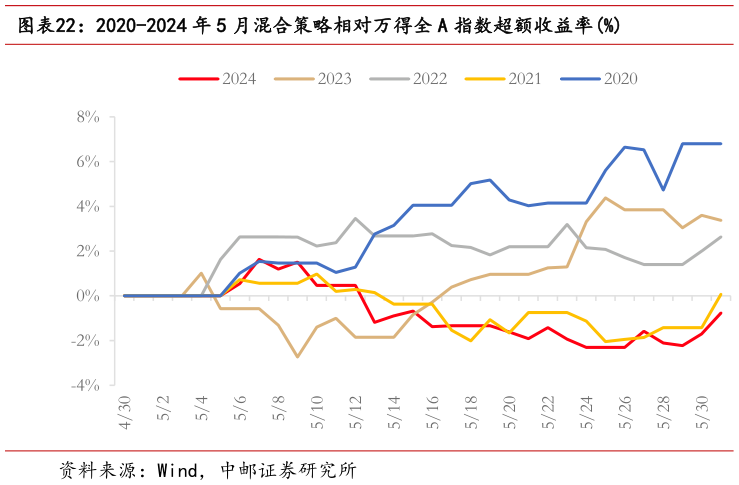 如何了解2020-2024 年 5 月混合策略相对万得全 A 指数超额收益率%