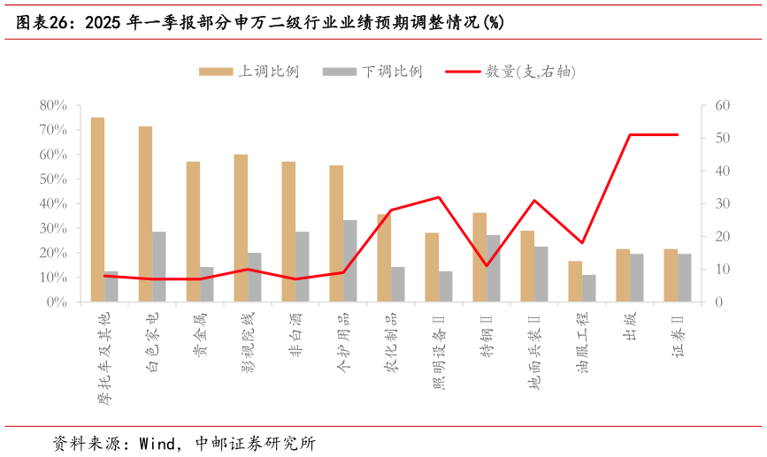 谁能回答2025 年一季报部分申万二级行业业绩预期调整情况%