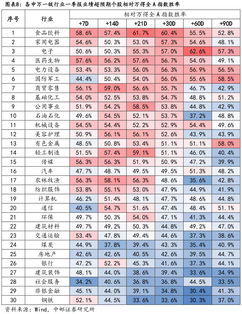 请问一下各申万一级行业一季报业绩超预期个股相对万得全 A 指数胜率