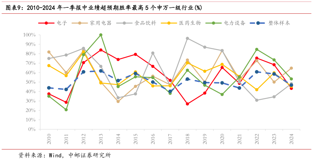 咨询下各位2010-2024 年一季报中业绩超预期胜率最高 5 个申万一级行业%