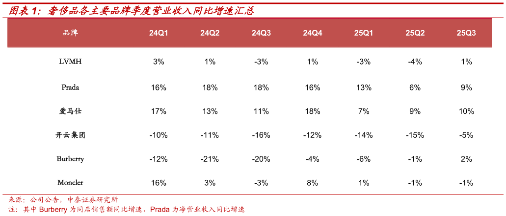 谁知道奢侈品各主要品牌季度营业收入同比增速汇总