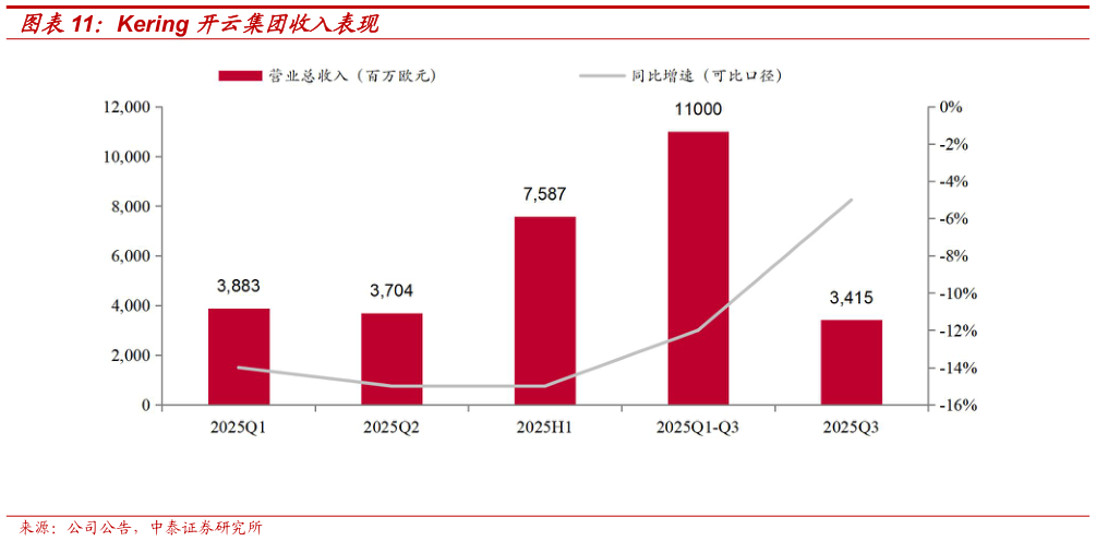 如何才能Kering 开云集团收入表现