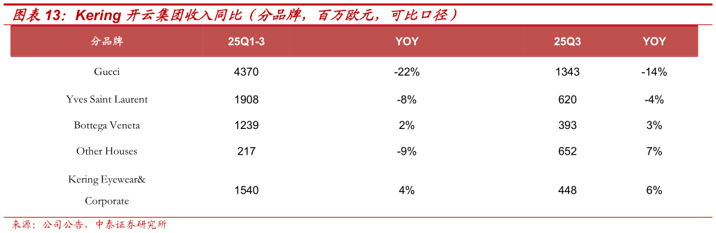 想问下各位网友Kering 开云集团收入同比（分品牌，百万欧元，可比口径）