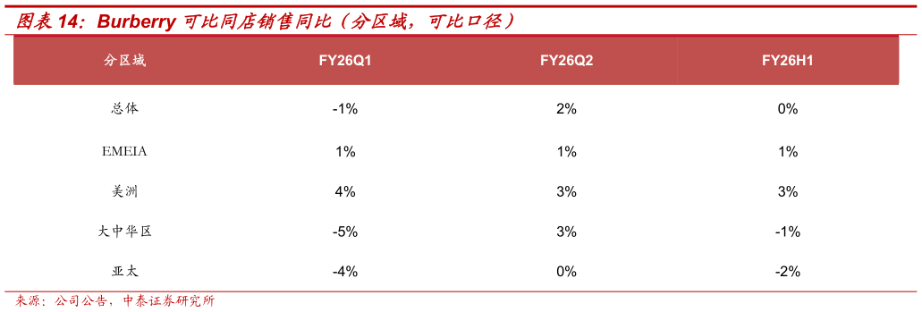 各位网友请教一下Burberry 可比同店销售同比（分区域，可比口径）