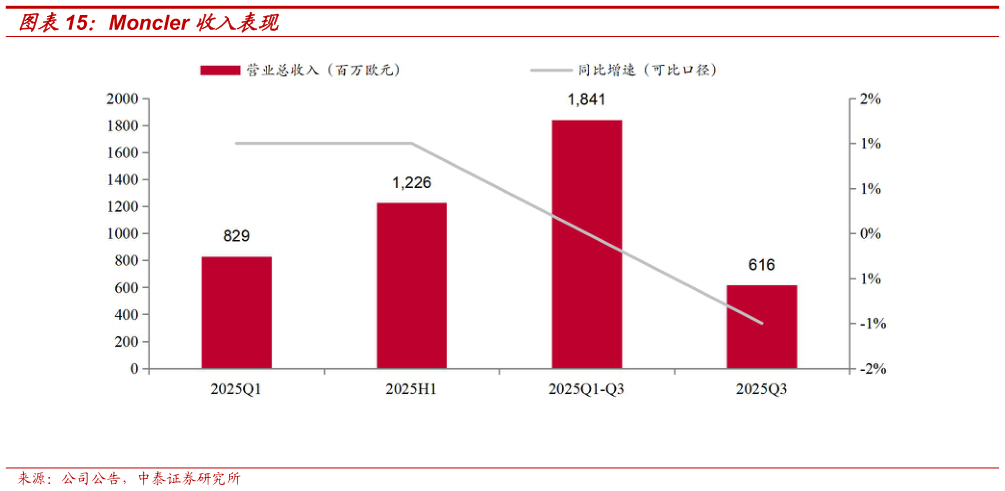 各位网友请教一下Moncler 收入表现