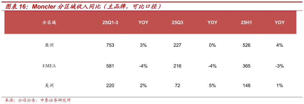 谁能回答Moncler 分区域收入同比（主品牌，可比口径）