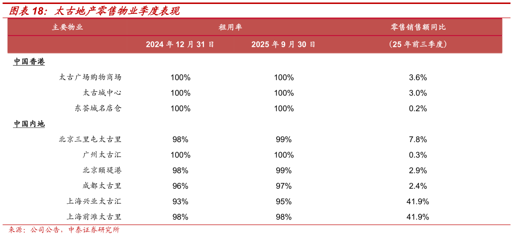 如何看待太古地产零售物业季度表现