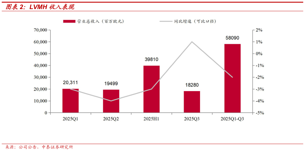 咨询大家LVMH 收入表现