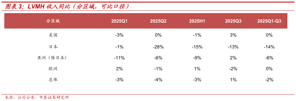 想关注一下LVMH 收入同比（分区域，可比口径）