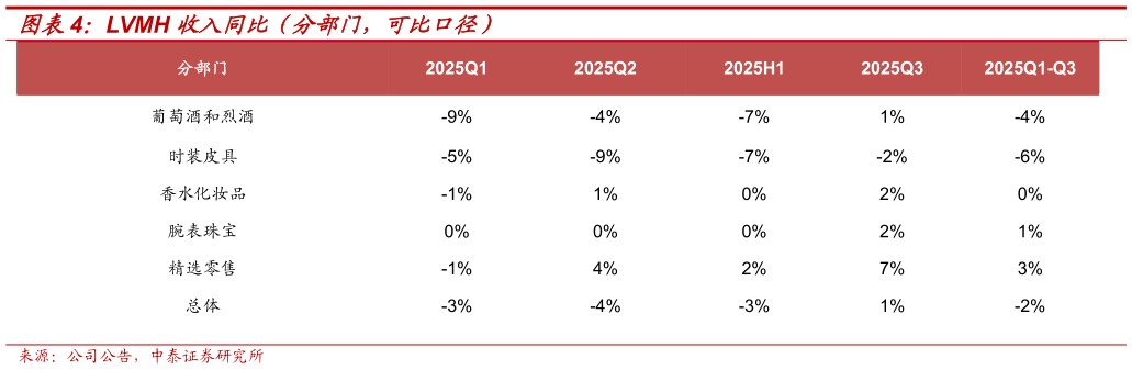 我想了解一下LVMH 收入同比（分部门，可比口径）