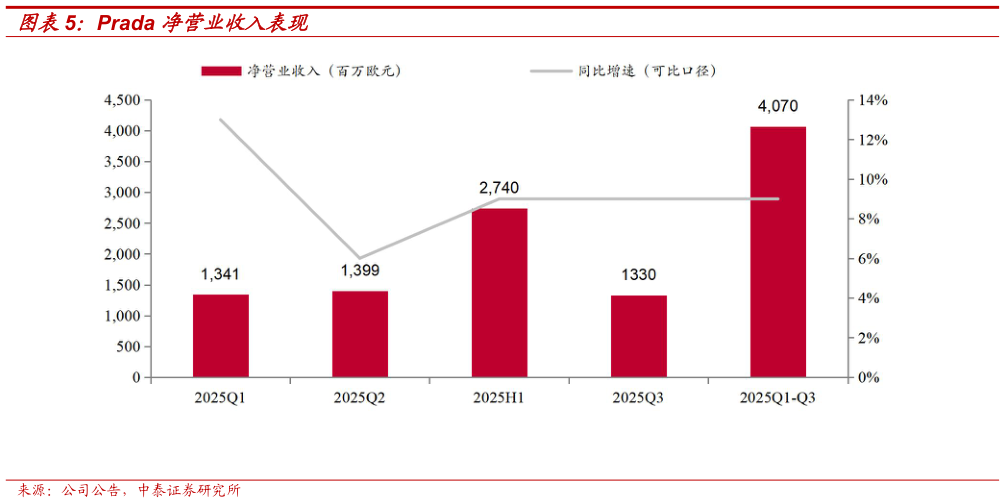 想关注一下Prada 净营业收入表现