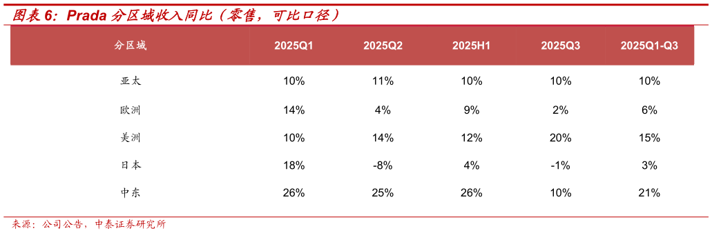 你知道Prada 分区域收入同比（零售，可比口径）