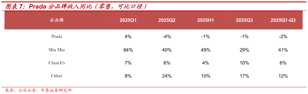 你知道Prada 分品牌收入同比（零售，可比口径）