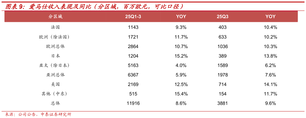 想关注一下爱马仕收入表现及同比（分区域，百万欧元，可比口径）