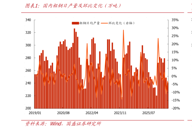 咨询大家国内粗钢日产量及环比变化（万吨）