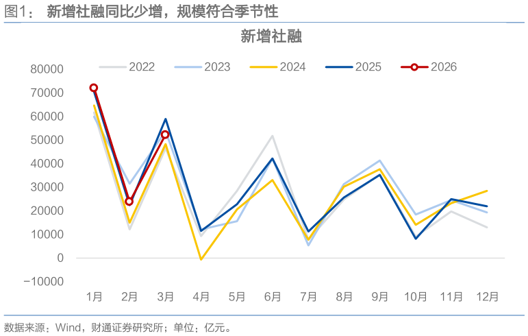 咨询大家新增社融同比少增，规模符合季节性