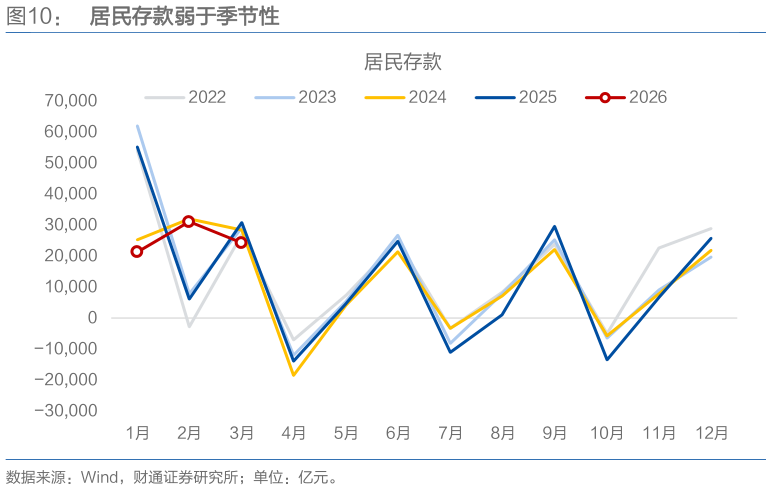 如何了解居民存款弱于季节性