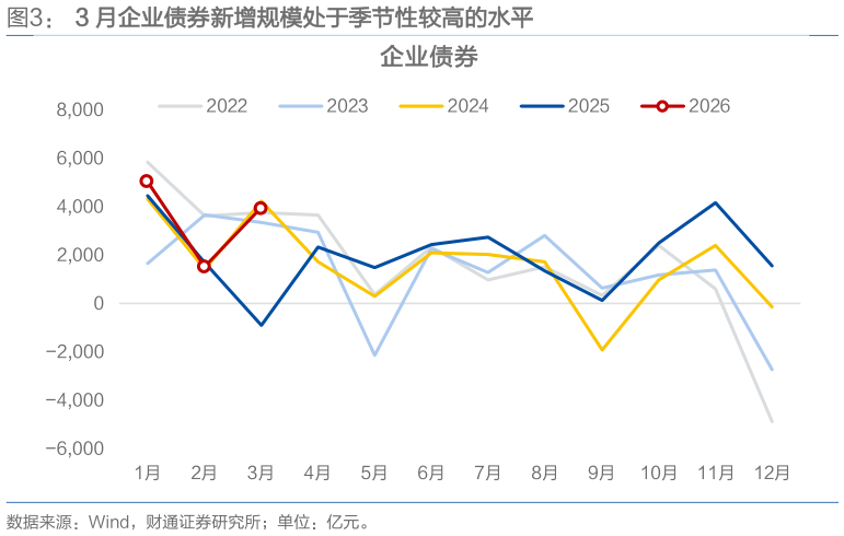 想关注一下3 月企业债券新增规模处于季节性较高的水平