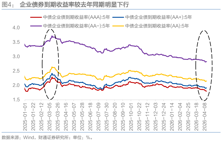 我想了解一下企业债券到期收益率较去年同期明显下行