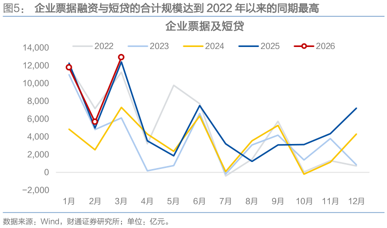如何才能企业票据融资与短贷的合计规模达到 2022 年以来的同期最高