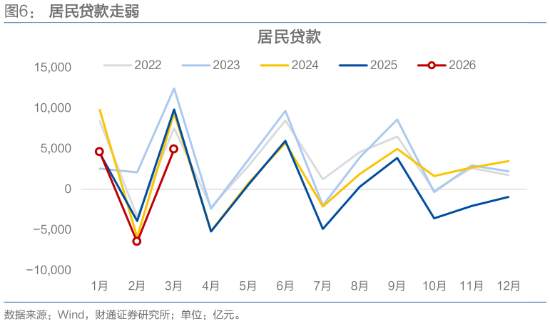 想关注一下居民贷款走弱