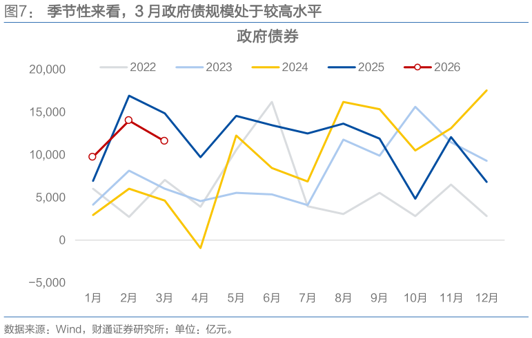 怎样理解季节性来看，3 月政府债规模处于较高水平