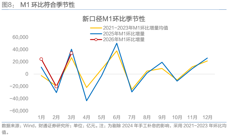谁能回答M1 环比符合季节性