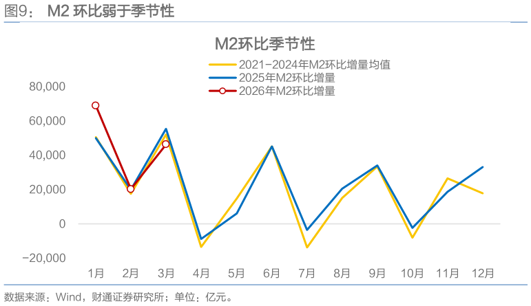 怎样理解M2 环比弱于季节性
