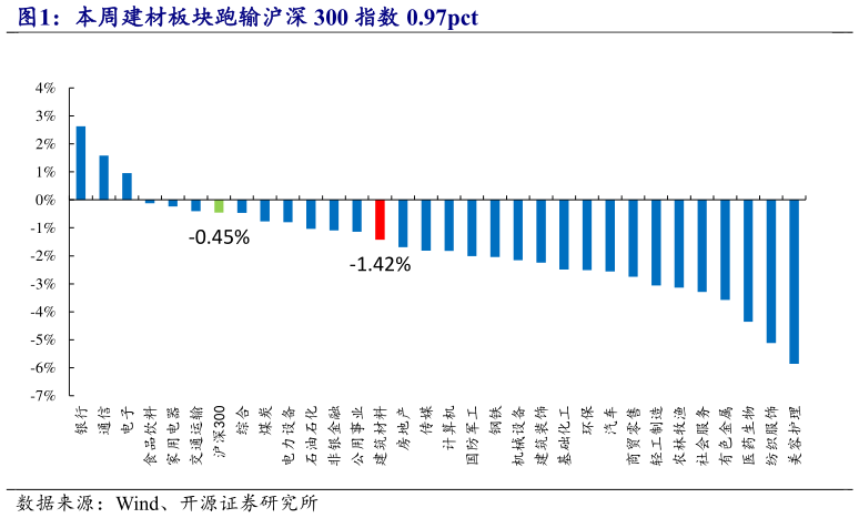 想问下各位网友本周建材板块跑输沪深 300 指数 0.97pct?