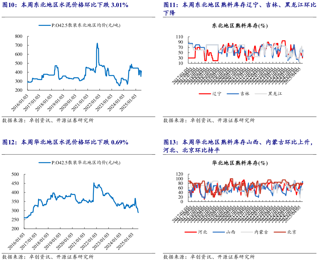 我想了解一下本周东北地区水泥价格环比下跌 3.01% 本周华北地区水泥价格环比下跌 0.69% 本周东北地区熟料库存辽宁、吉林、黑龙江环比 本周华北地区熟料库存山西、内蒙古环比上升,?