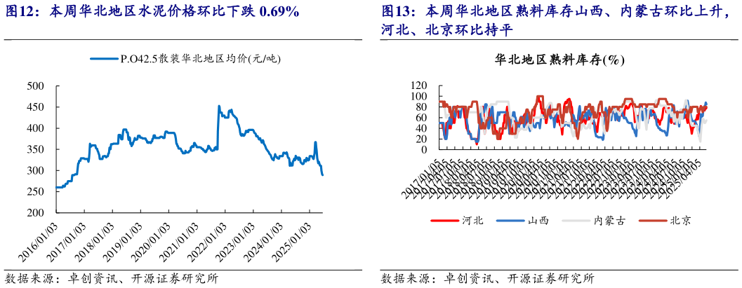 想关注一下本周华北地区水泥价格环比下跌 0.69% 本周东北地区熟料库存辽宁、吉林、黑龙江环比 本周华北地区熟料库存山西、内蒙古环比上升,?