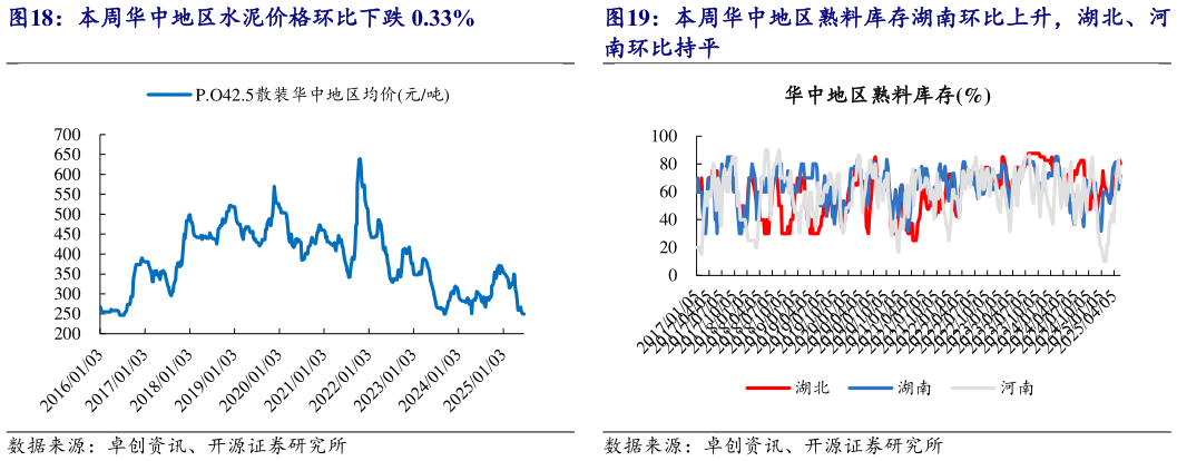 各位网友请教一下本周华中地区熟料库存湖南环比上升,湖北、河 本周华南地区水泥价格环比下跌 4.12% 本周华中地区水泥价格环比下跌 0.33%?