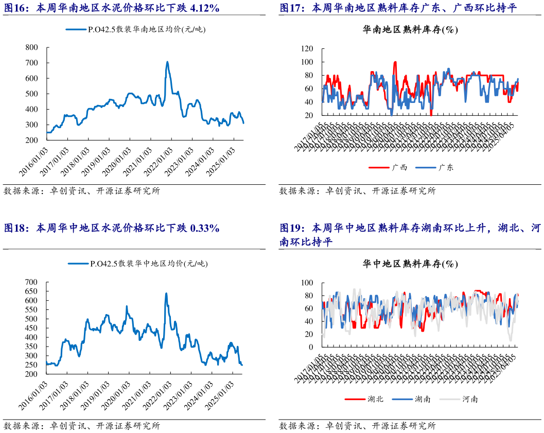 谁知道本周华南地区水泥价格环比下跌 4.12% 本周华中地区水泥价格环比下跌 0.33%?