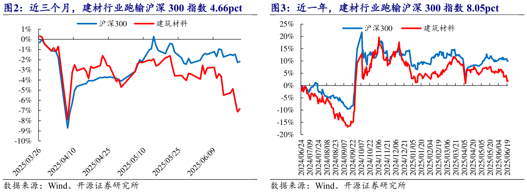 各位网友请教一下近三个月,建材行业跑输沪深 300 指数 4.66pct 近一年,建材行业跑输沪深 300 指数 8.05pct?