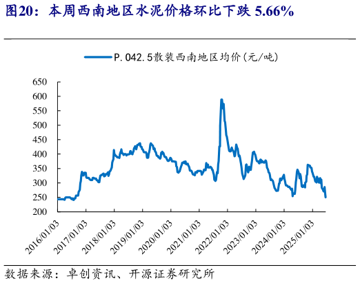 咨询下各位本周西南地区水泥价格环比下跌 5.66%?