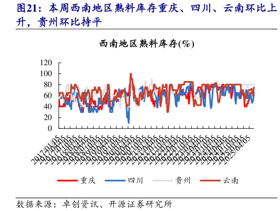 各位网友请教一下本周西南地区熟料库存重庆、四川、云南环比上?